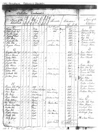 Adam, Stophel and John Hocker, 1792 Harrisburg Tax Valuations