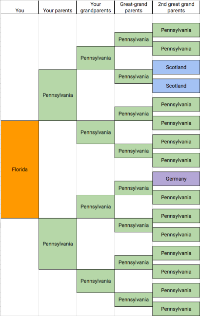 5 generation birth location chart