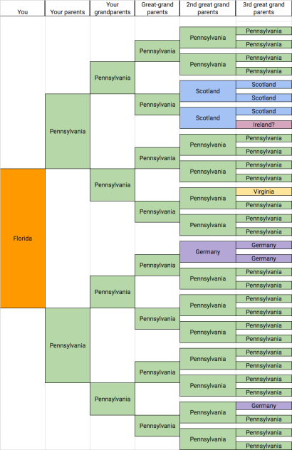 6 gen birthplace chart