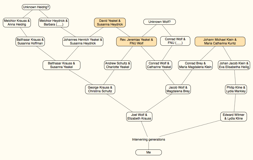 Pedigree Collapse Diagram