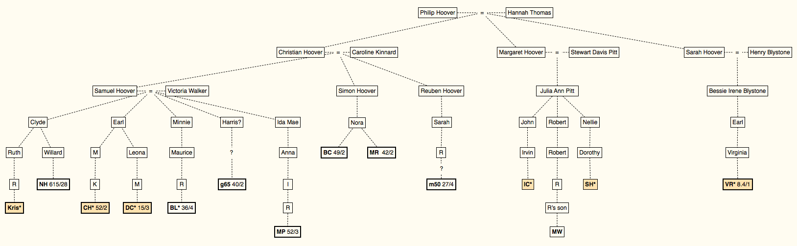 Ancestry Shared Match Tree