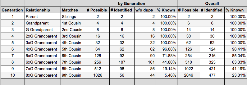 Ancestor count chart