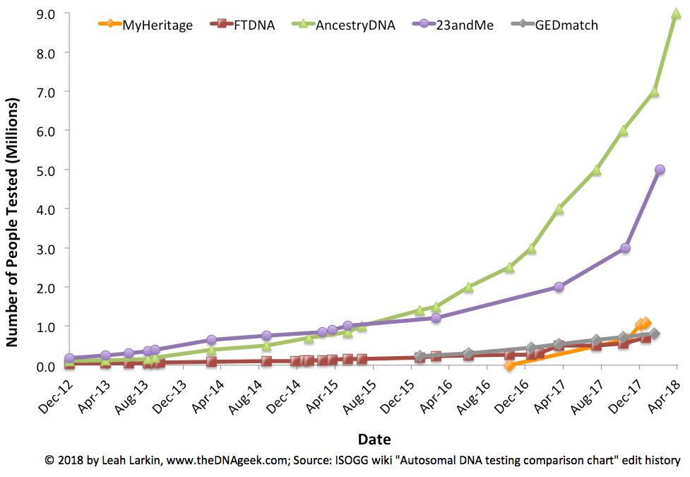 Autosomal Testing Growth - The DNA Geek