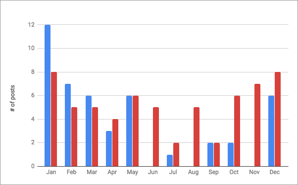 bar chart of monthly posts 2017 vs 2018