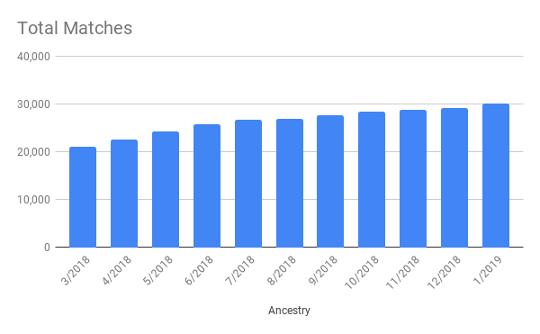 2018 Total Ancestry Matches chart