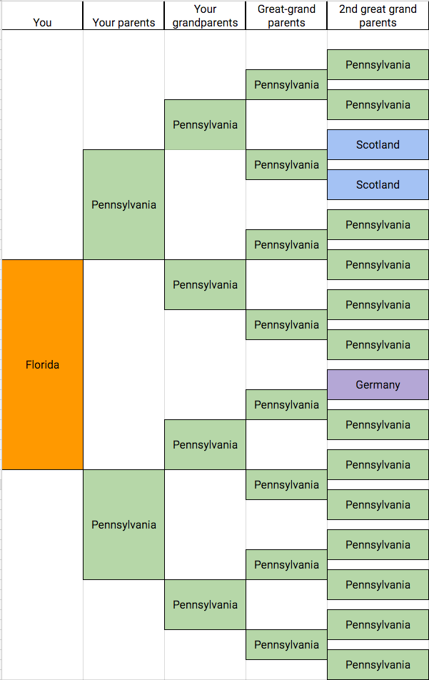 Ancestral Birthplace Chart – A Pennsylvania Dutch Genealogy