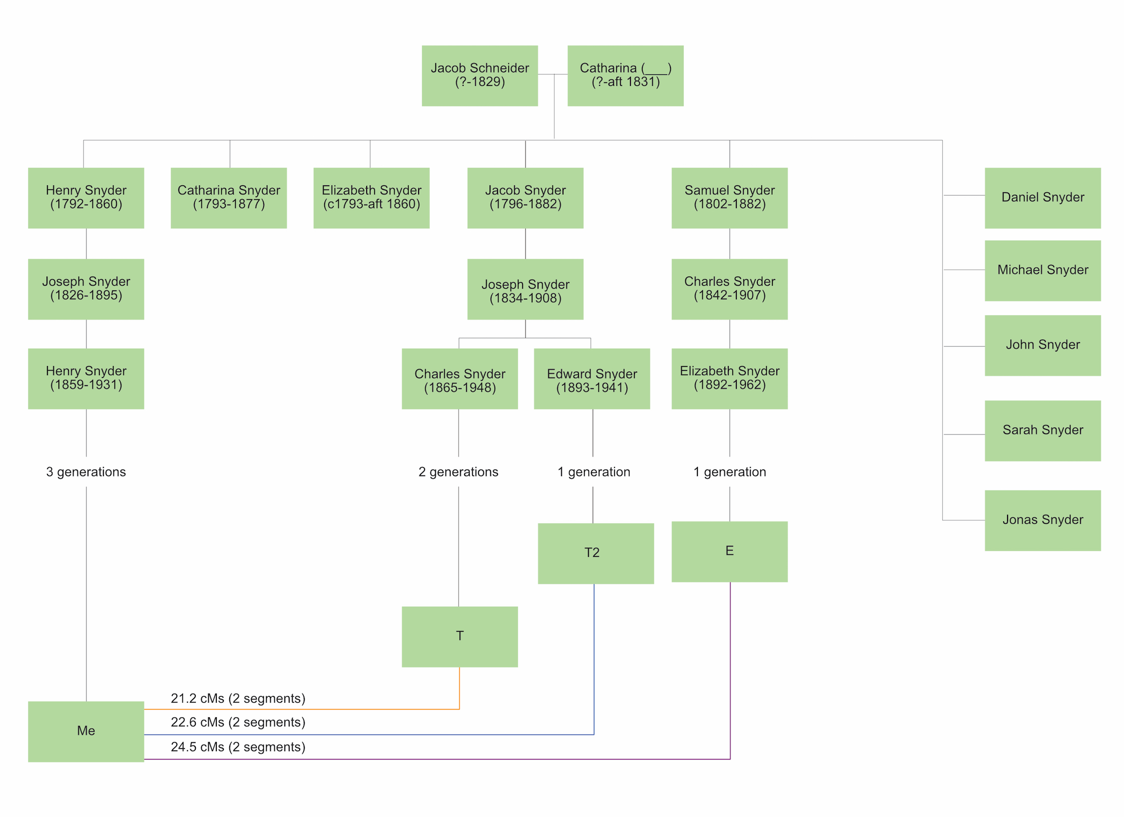 Snyder chart